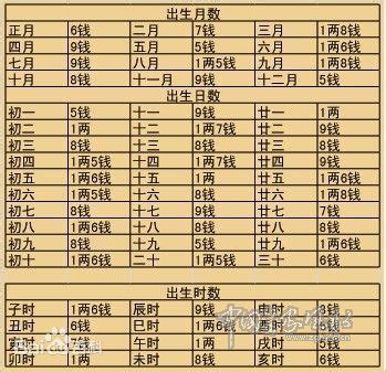 八字三兩七才能出眾|袁天罡稱骨：三兩七錢命的人命理詳解